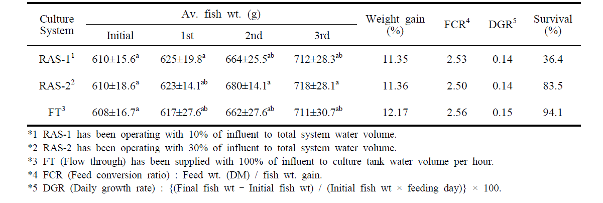 Growth performance of olive flounder according to culture systems