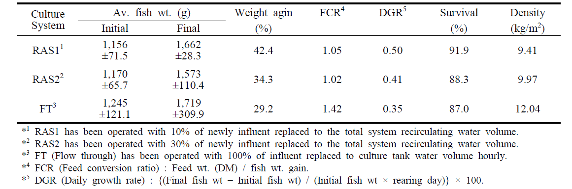 Growth performance of olive flounder according to culture systems during overwintering period