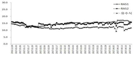 Water temperatures according to culture systems during overwintering experimental period