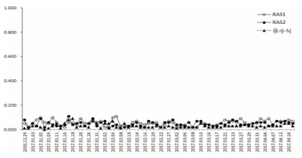 Nitrite (NO2-N) concentration (mg/L) according to culture systems during over wintering periods