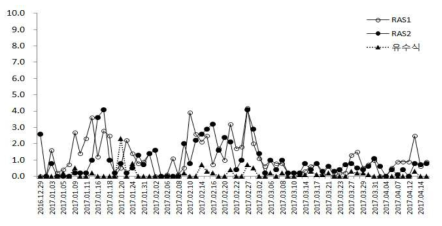 Nitrite (NO3-N) concentration (mg/L) according to culture systems during over wintering periods