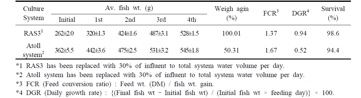 Growth performance of grouper (Epinephelus septemfaciatus) according to culture systems