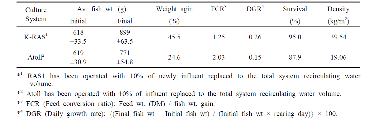 Growth performance of grouper (Epinephelus septemfaciatus) during overwintering period