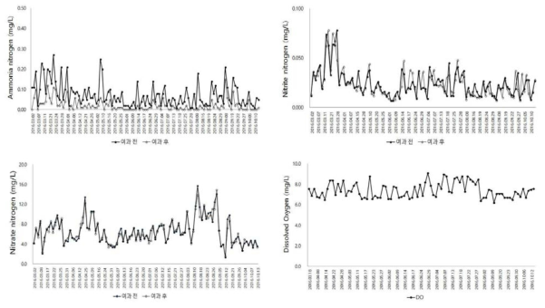 The variations of water quality parameters for grouper culture system, K-RAS 1