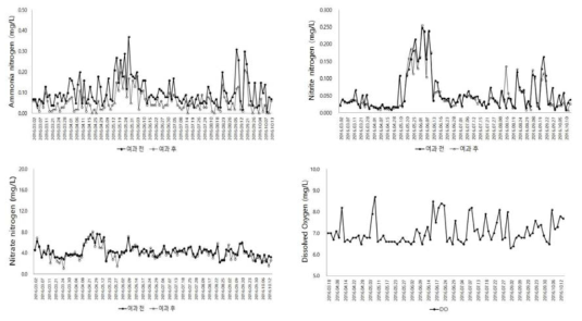 The variations of water quality parameters for grouper culture system, K-RAS 2