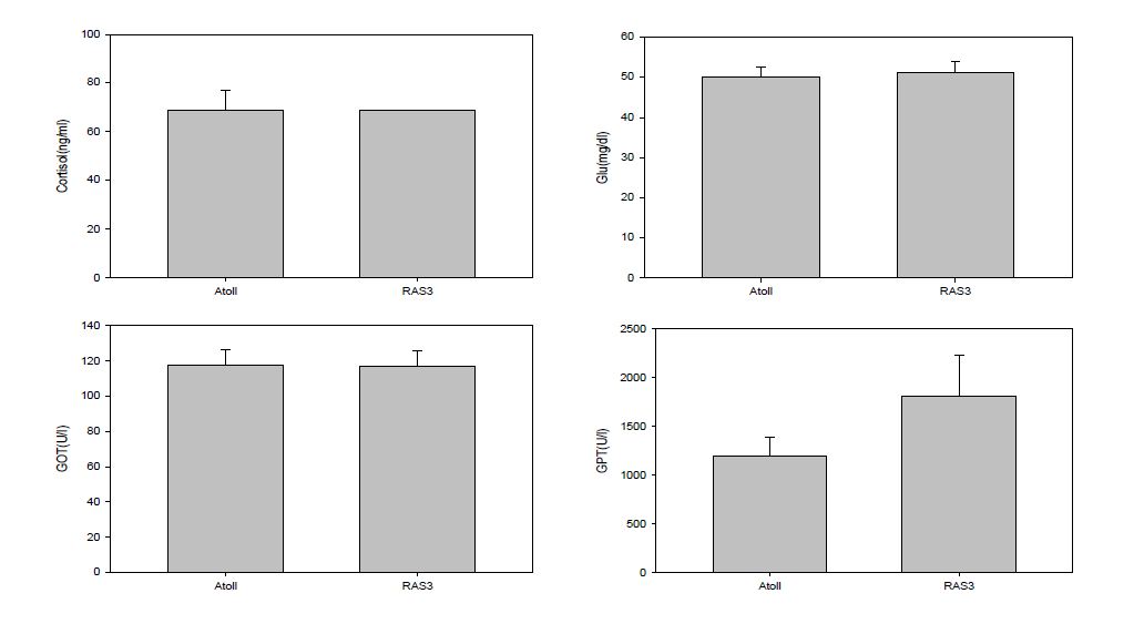 The concentration of cortisol, glucose, GOT and GPT according to culture systems