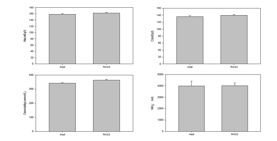 The concentration of Na+, Cl-, osmolarity and NH3 according to culture systems