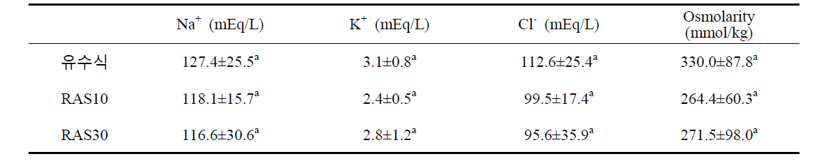 The concentration of Na+, K+, Cl- and osmolarity of olive flounder according to the culture systems