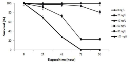 Survival rate of olive flounder exposed to the different ammonia concentration