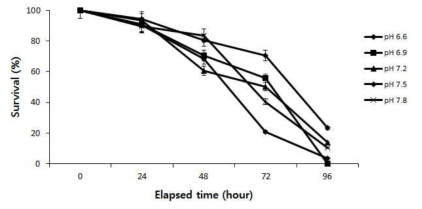 Survival rate of olive flounder exposed to LC50 concentration according to the different pH
