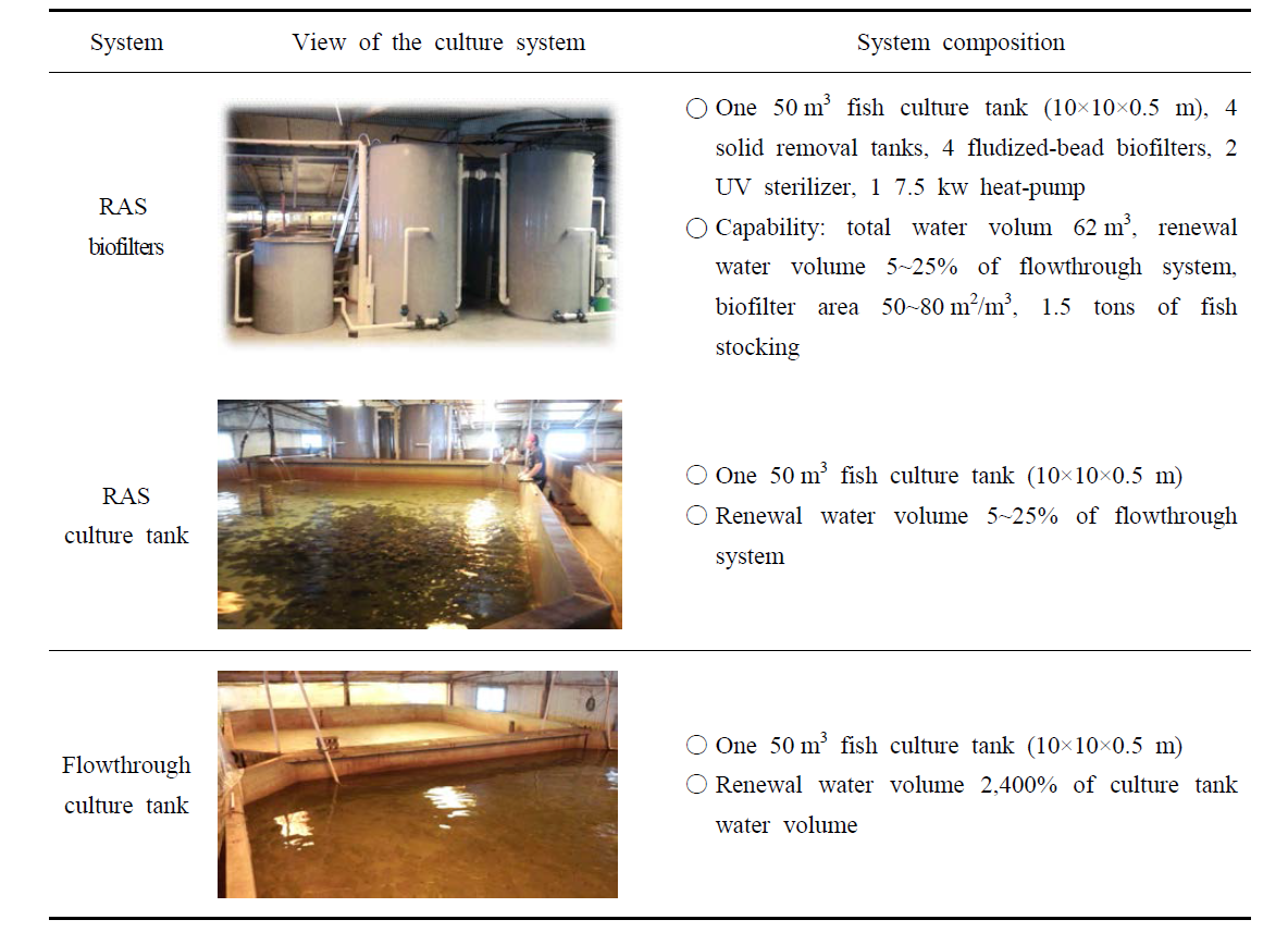 Culture System compositions for the site application experiment