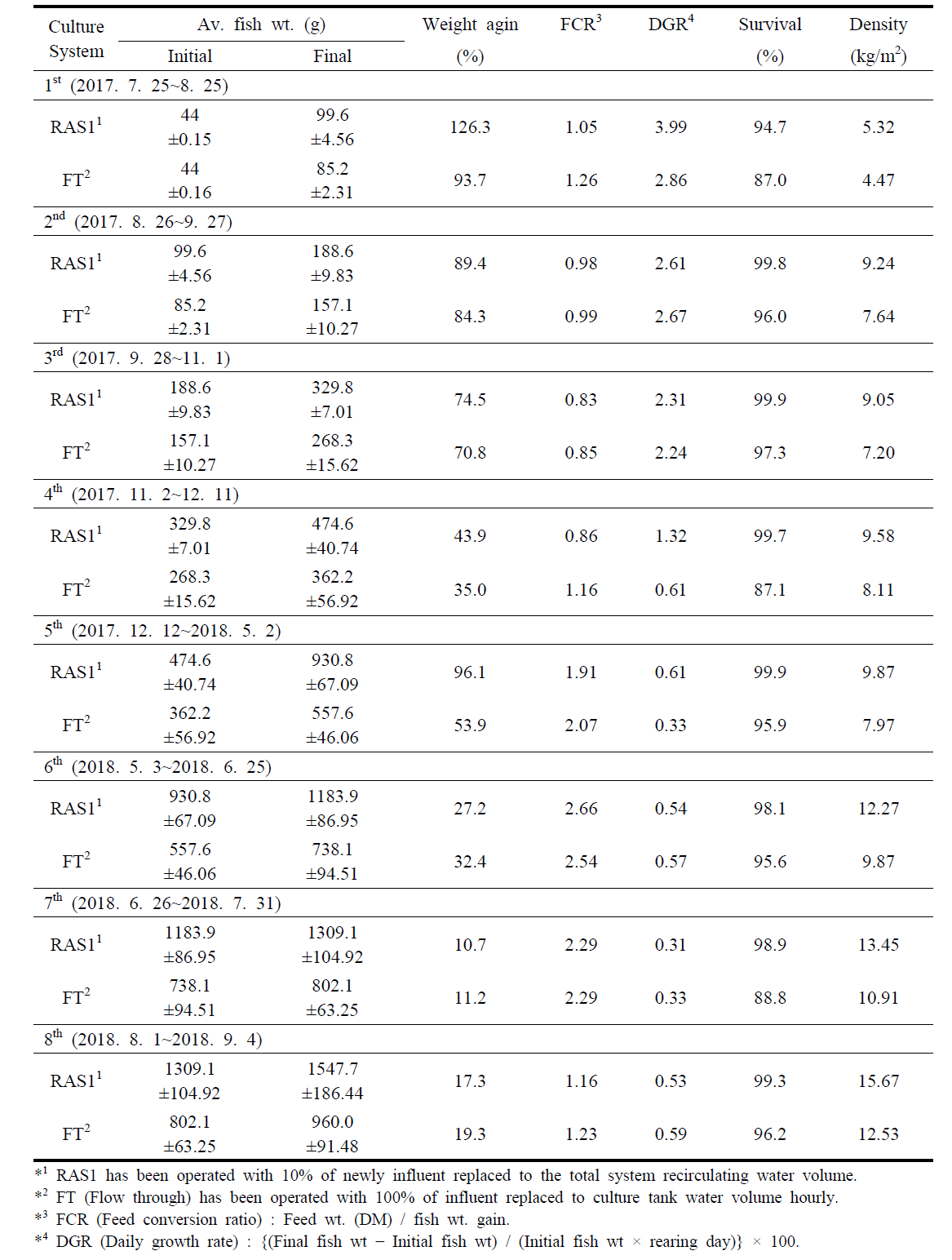 Growth performance of olive flounder from the site application in Geoje