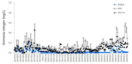 Variations of ammonia (NH3-N) concentration according to the culture systems during site application experimental period in Geoje