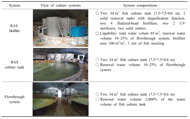 Culture System compositions for the site application experiment in Jeju