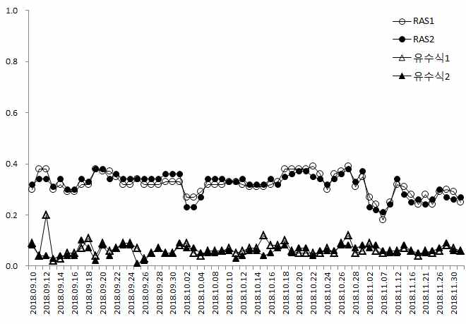 Variations of ammonia (NH3-N) concentration (mg/L) according to the culture systems during site application experimental period in Jeju