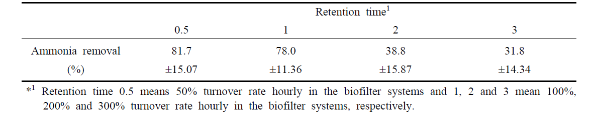 The ammonia removal rates of biofilter in RAS according to the retention time