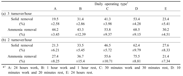 The solid and ammonia removal rates of biofilter in RAS according to the turnover rates