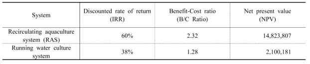 Result of economic analysis according to culture systems (Unit: %, times, Won)