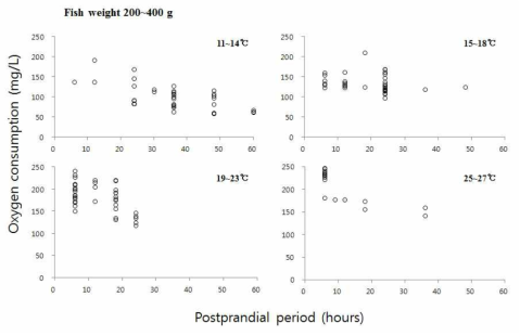 Oxygen consumption rate (mg/L) of olive flounder (200~400 g) according to water temperatures and postprandial periods