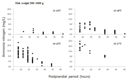 Ammonia (NH3-N) excretion rate (mg/L) of olive flounder (500~1000 g) according to water temperatures and postprandial periods