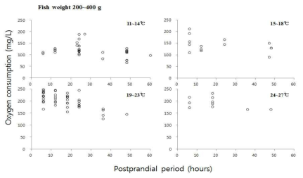 Oxygen consumption rate (mg/L) of grouper (200~400 g) according to water temperatures and postprandial periods
