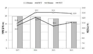 Comparison of measurement trait among PoMSTN gene edited F1 flounder