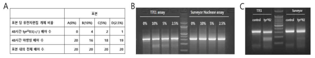 Mixing rate of genome from gene edited- and normal embryo of P. olivaceus (A) and the comparision of T7E1 assay and Surveyor nuclease assay(C) in different contents of gene edited embryo (B, C)