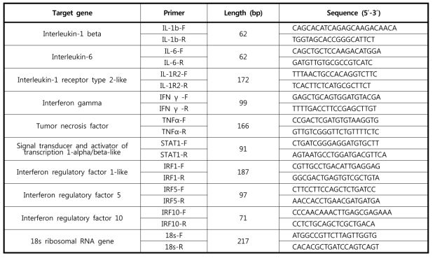 The specific primers used in this study