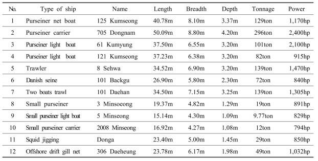 Surveyed fishing vessels and particulars (2016)