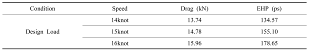 Speed-power prediction on the design load by the simulation