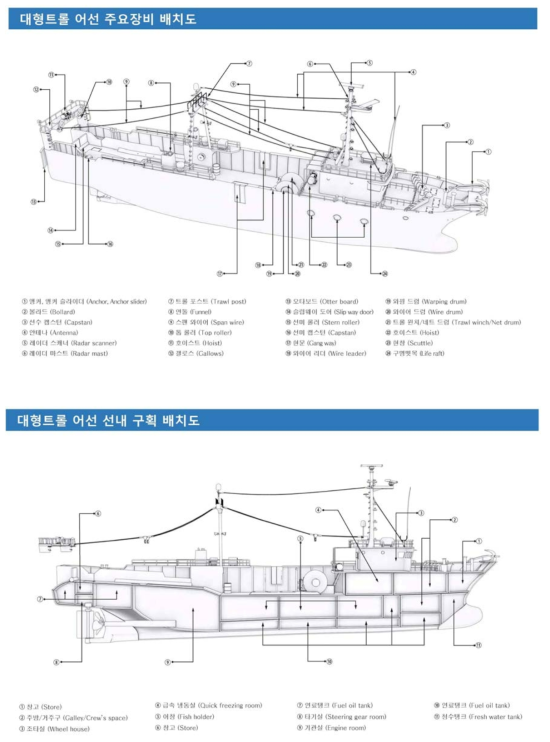 Indexing of trawler(extracted from Illustrations of Korean fishing vessels.)