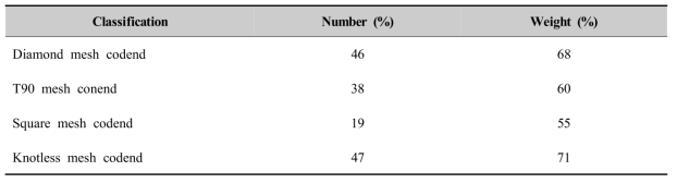 Catch rate comparison by codend mesh types (2016)