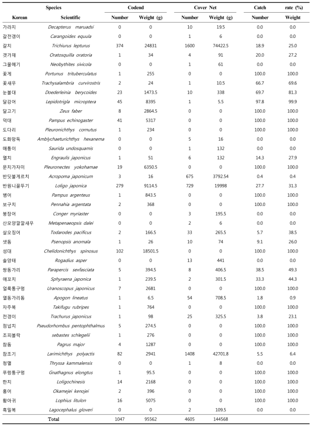 Catch composition of square mesh codend (Trial 1, 2016)