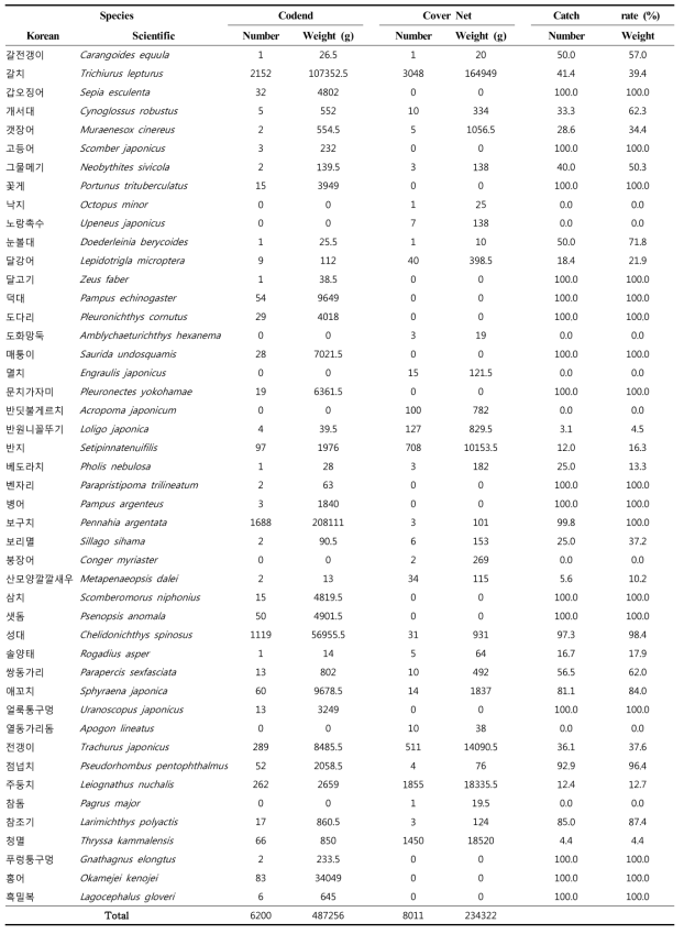 Catch composition of diamond mesh codend (Trial 2, 2016)