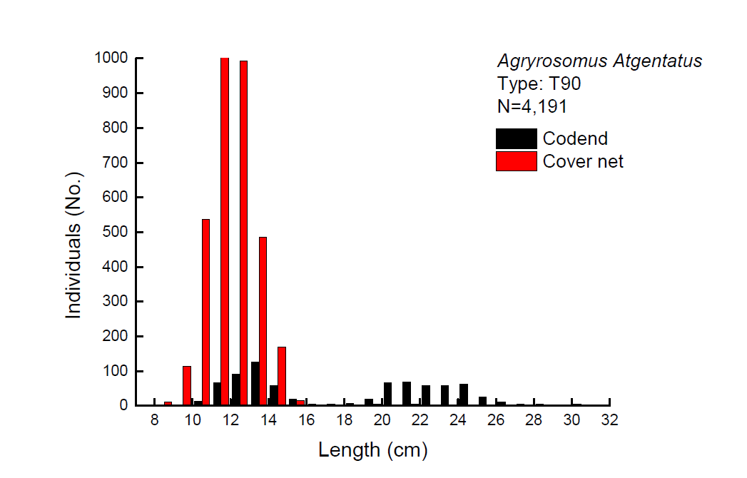 Length distribution of white croaker (Agryrosomus Atgentatus)