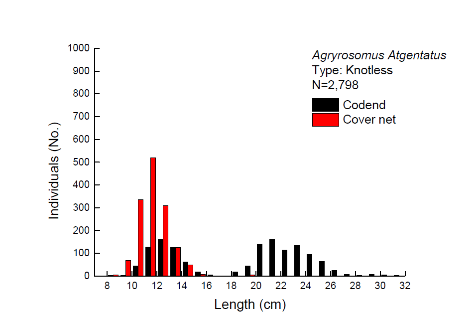 Length distribution of white croaker (Agryrosomus Atgentatus)