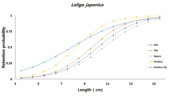 Selection curve of Loligo squid by mesh types from the experimental fishing gear