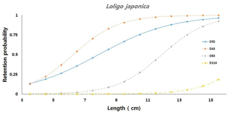 Selection curve of Loligo squid by mesh sizes from the experimental fishing gear