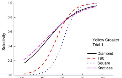 Selection curve of yellow croaker by mesh types from the experimental fishing gear