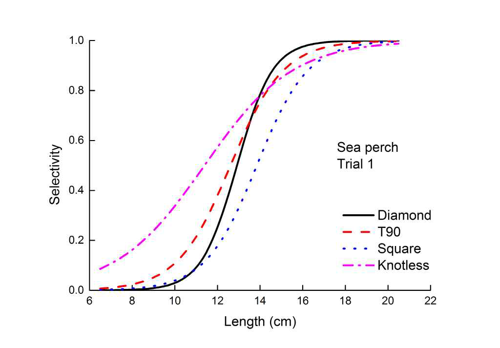 Selection curve of sea perch by mesh types from the experimental fishing gear