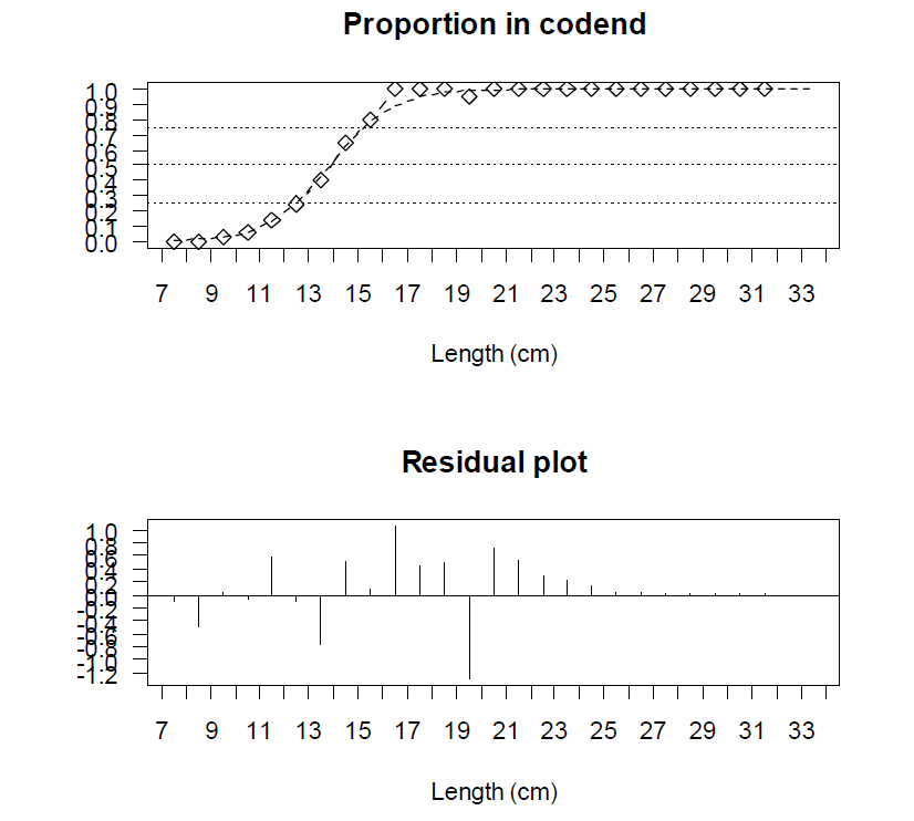 Selection curve and residual plot for a diamond mesh codend