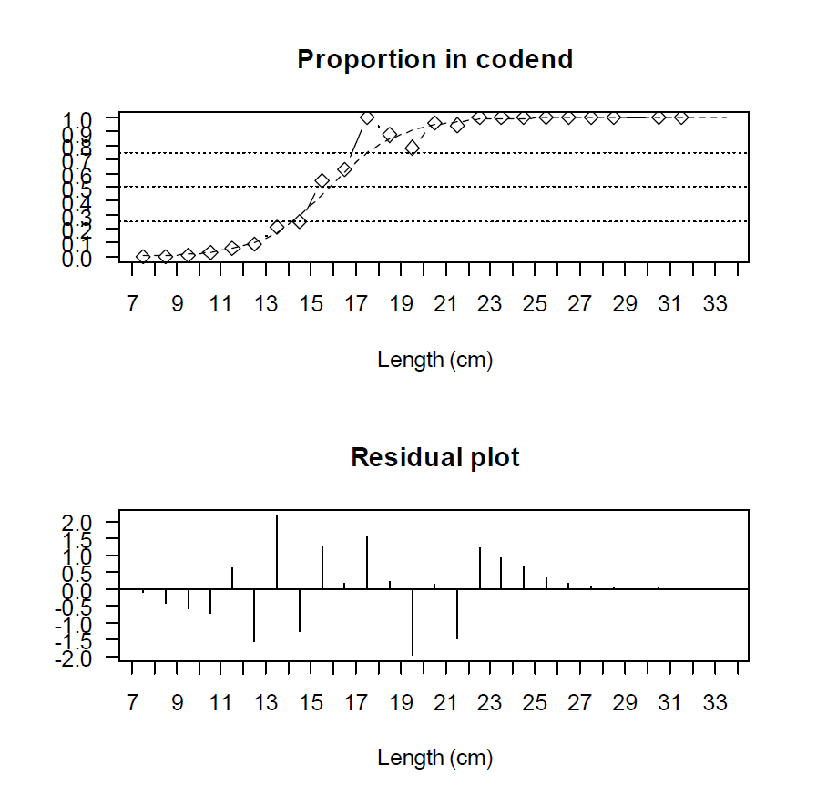 Selection curve and residual plot for a T90 mesh codend
