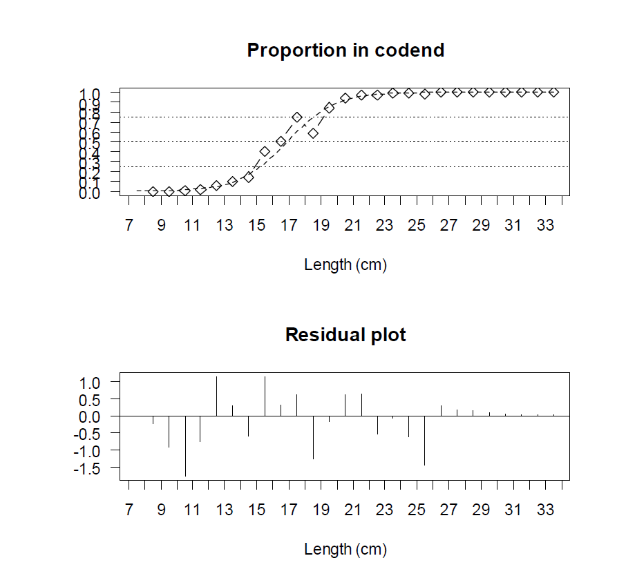Selection curve and residual plot for a square mesh codend