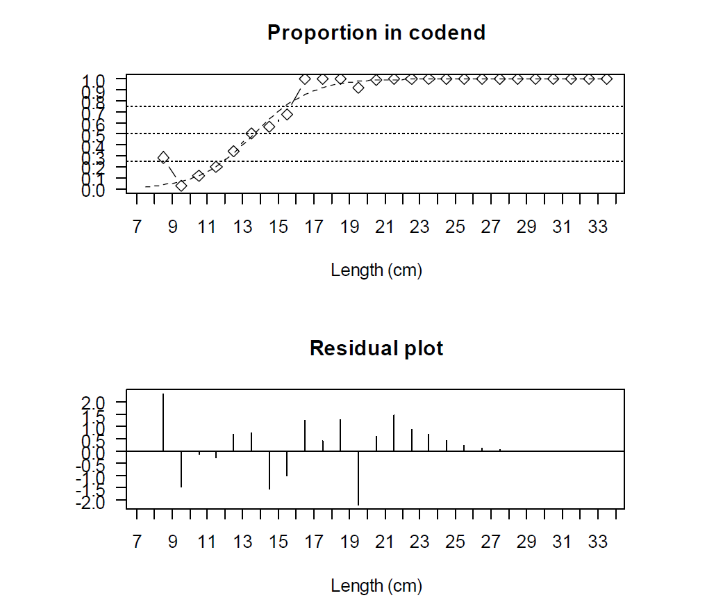 Selection curve and residual plot for a knotless mesh codend