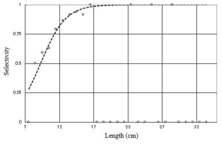 Selection curve for white croaker for 43 ㎜ codend