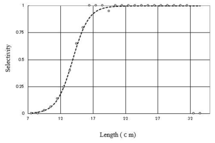 Selection curve for white croaker for 55 ㎜ codend