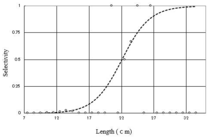 Selection curve for white croaker for 83 ㎜ codend