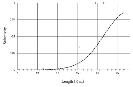 Selection curve for white croaker for 110 ㎜ codend