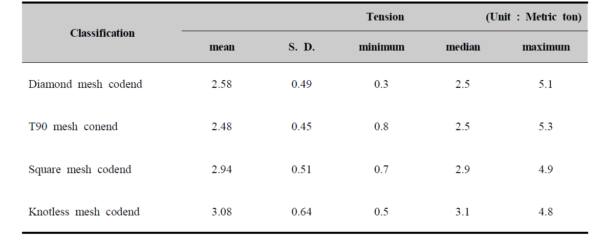 Measured value of tension by codend types