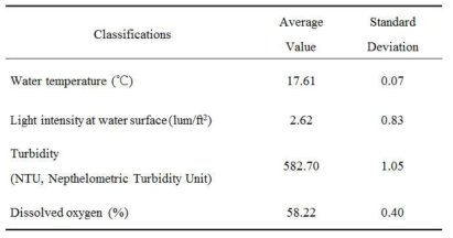 Environmental measurements values for the experimental tank